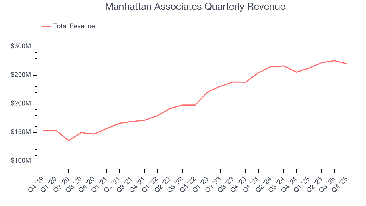 Manhattan Associates Quarterly Revenue