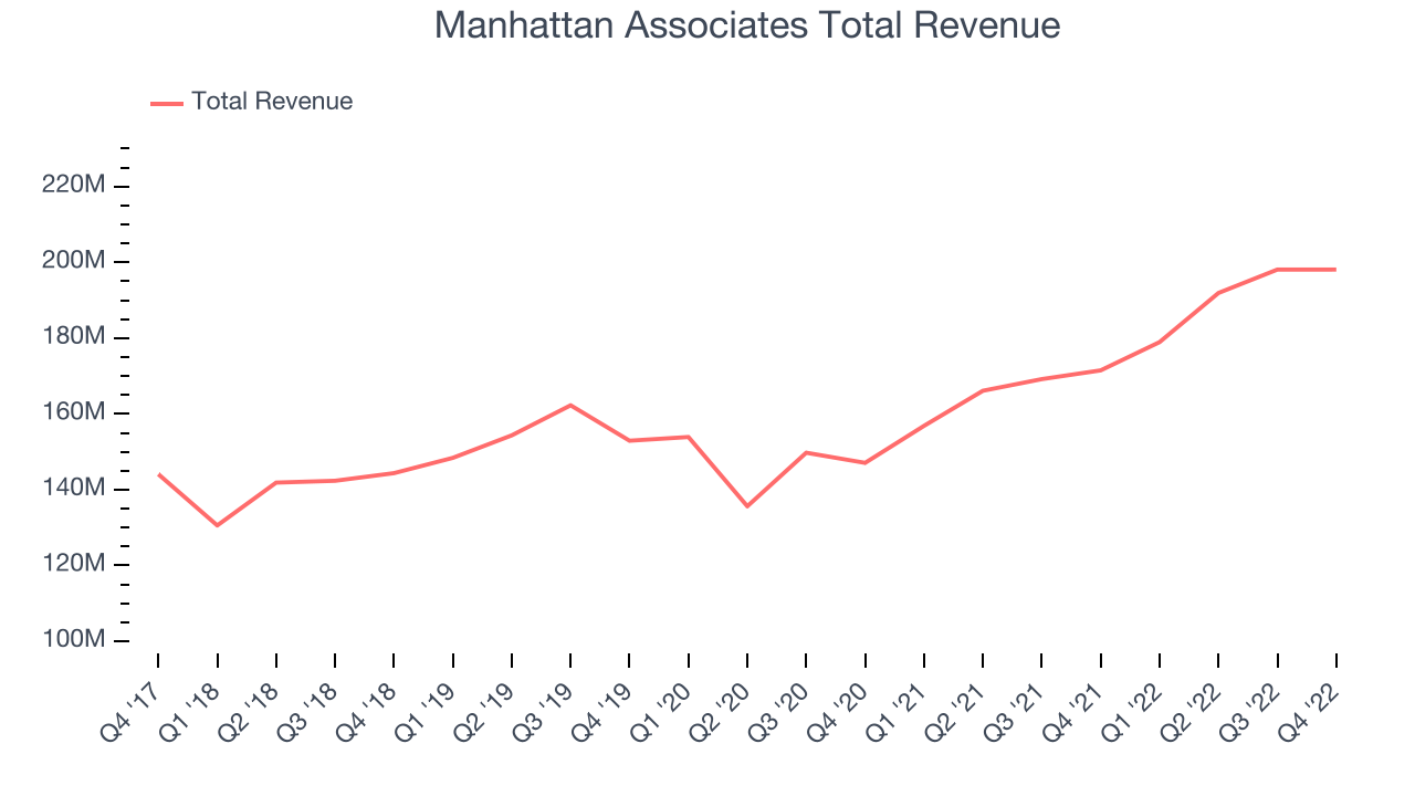 Manhattan Associates Total Revenue