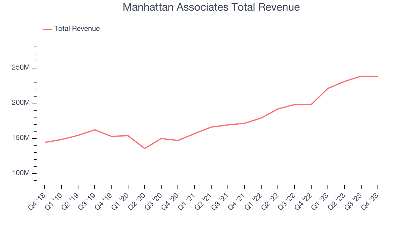 Manhattan Associates Total Revenue