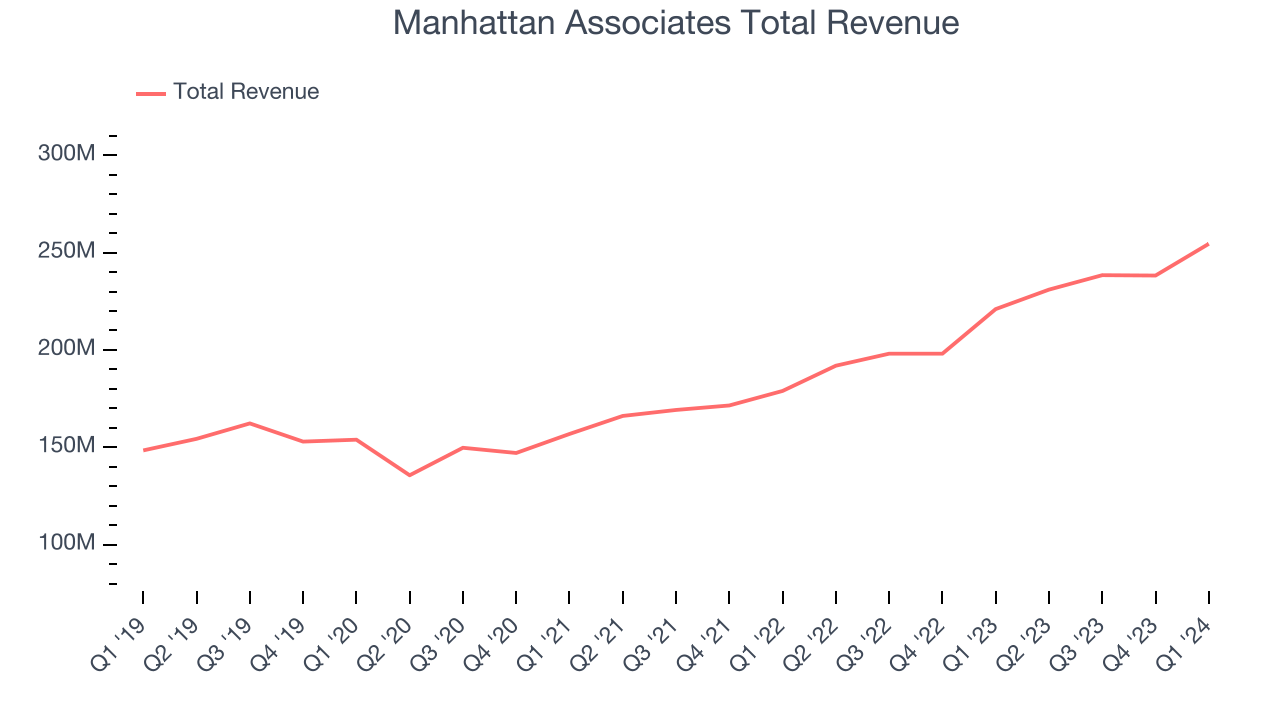 Manhattan Associates Total Revenue