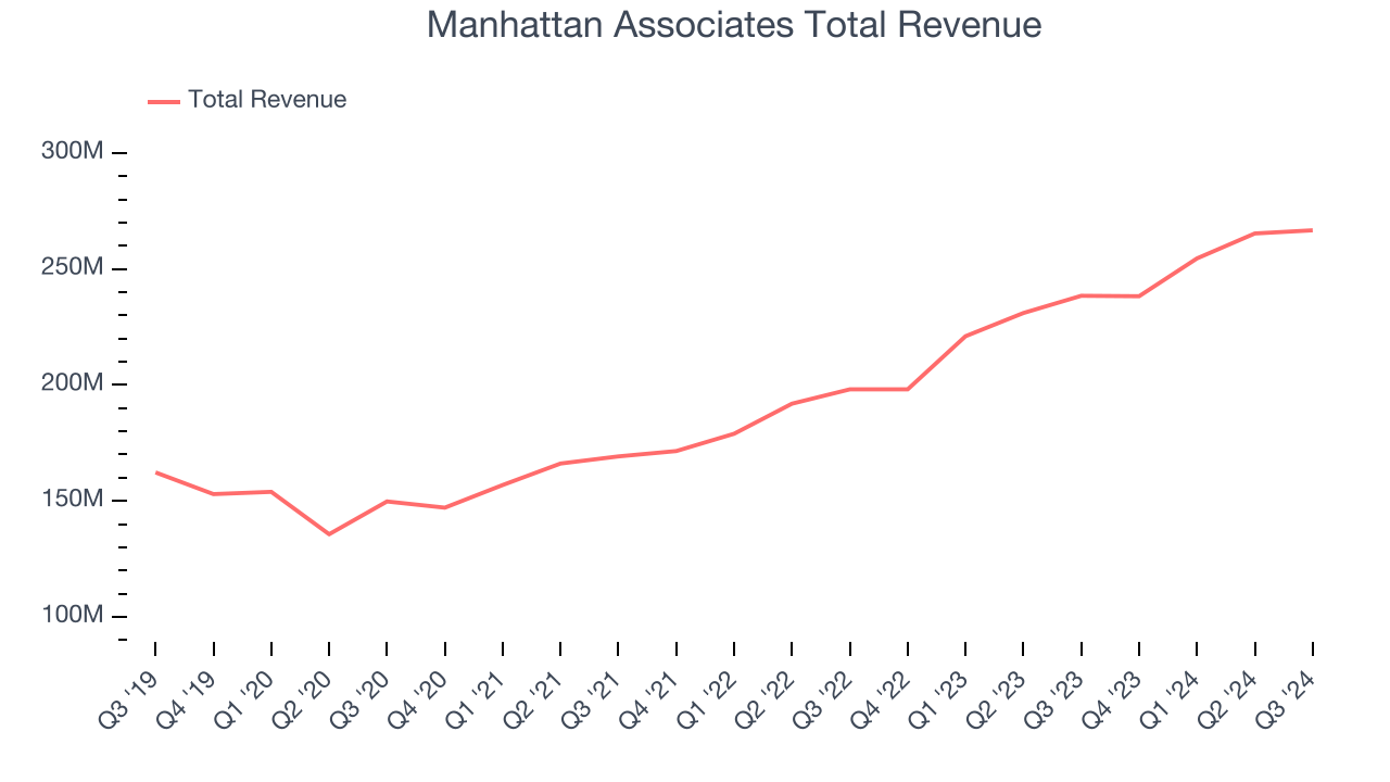 Manhattan Associates Total Revenue