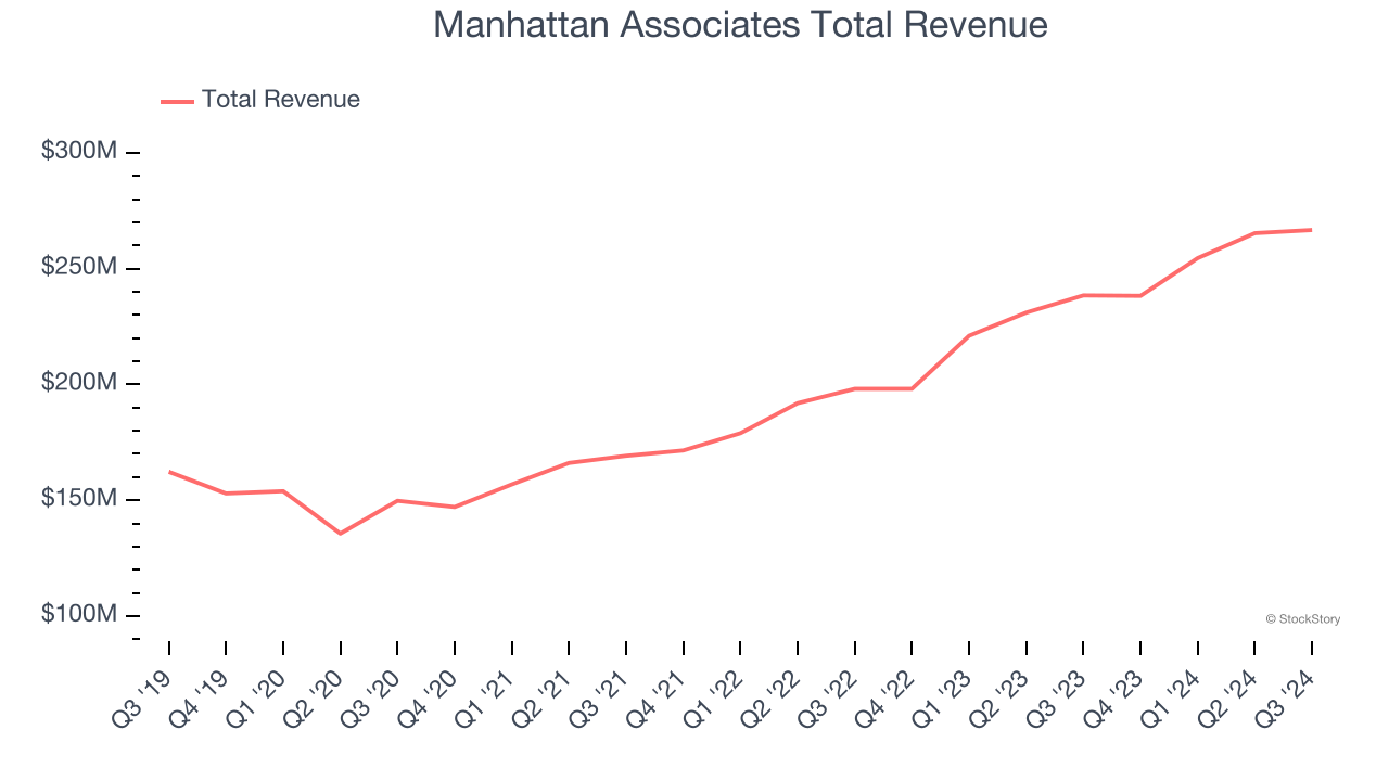 Manhattan Associates Total Revenue