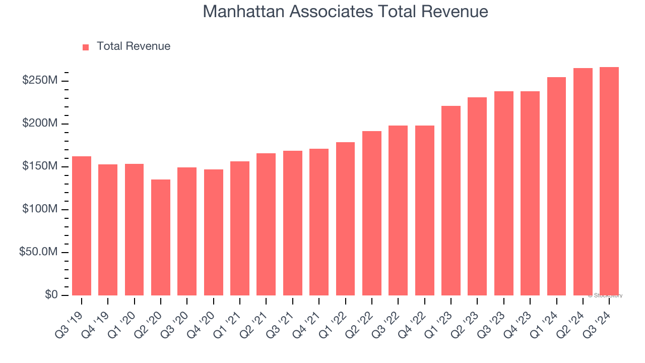 Manhattan Associates Total Revenue