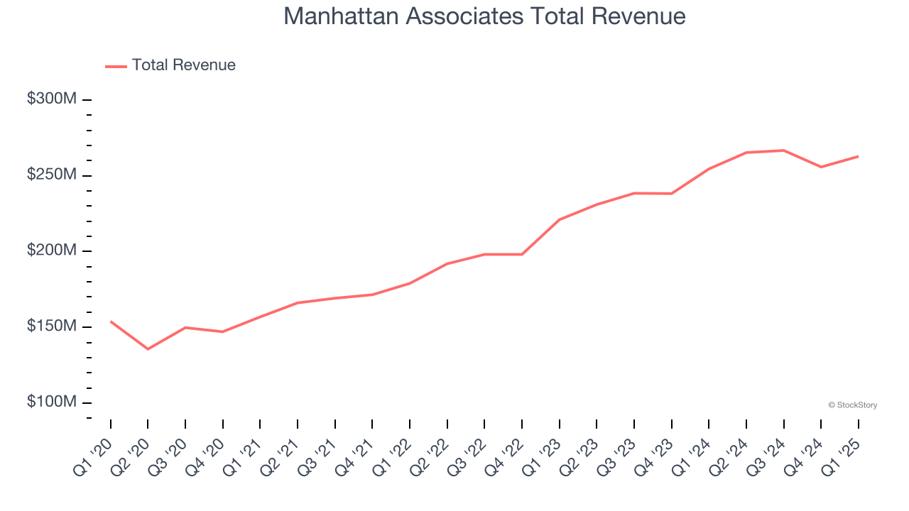 Manhattan Associates Total Revenue