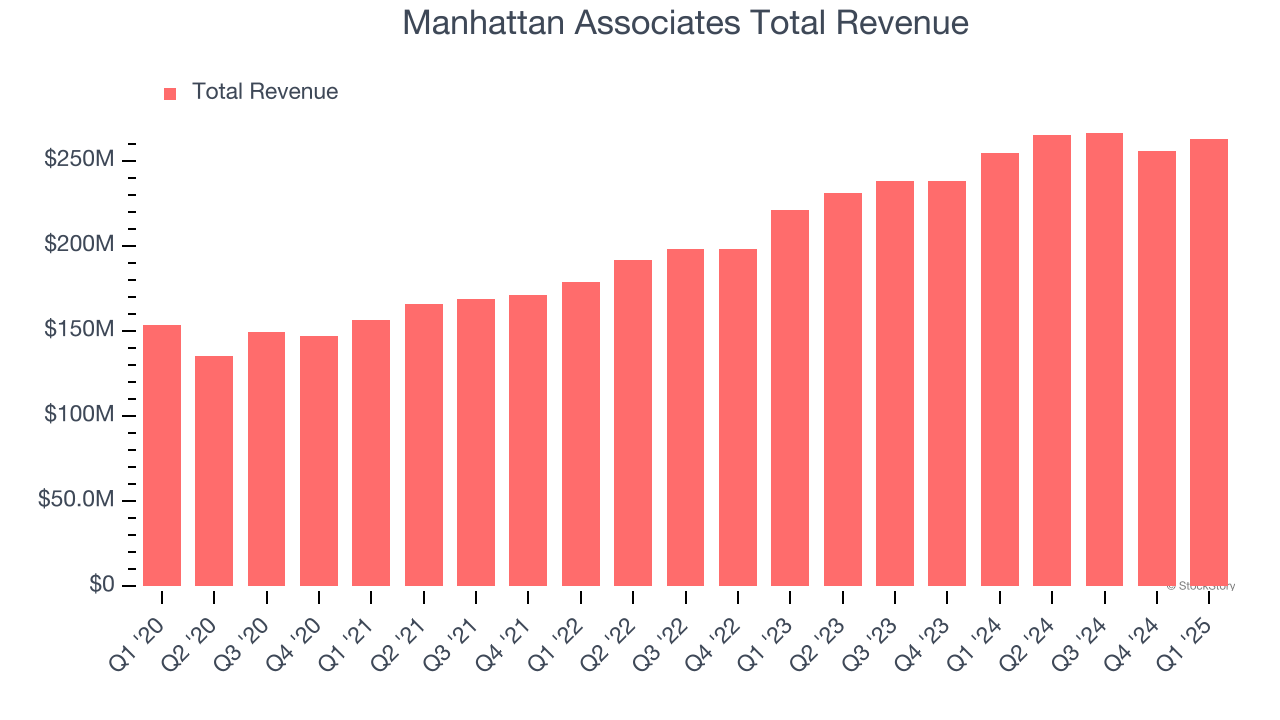 Manhattan Associates Total Revenue