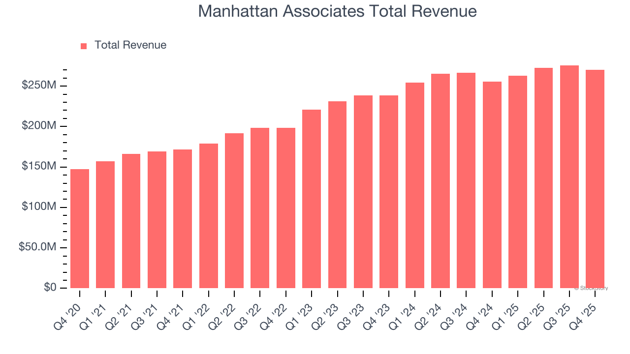 Manhattan Associates Total Revenue