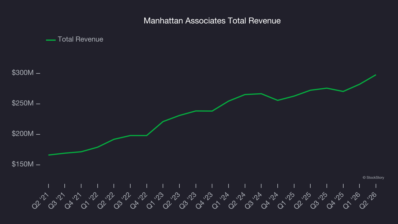 Manhattan Associates Total Revenue