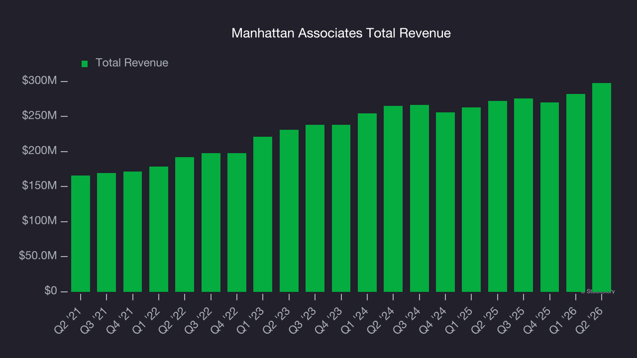 Manhattan Associates Total Revenue