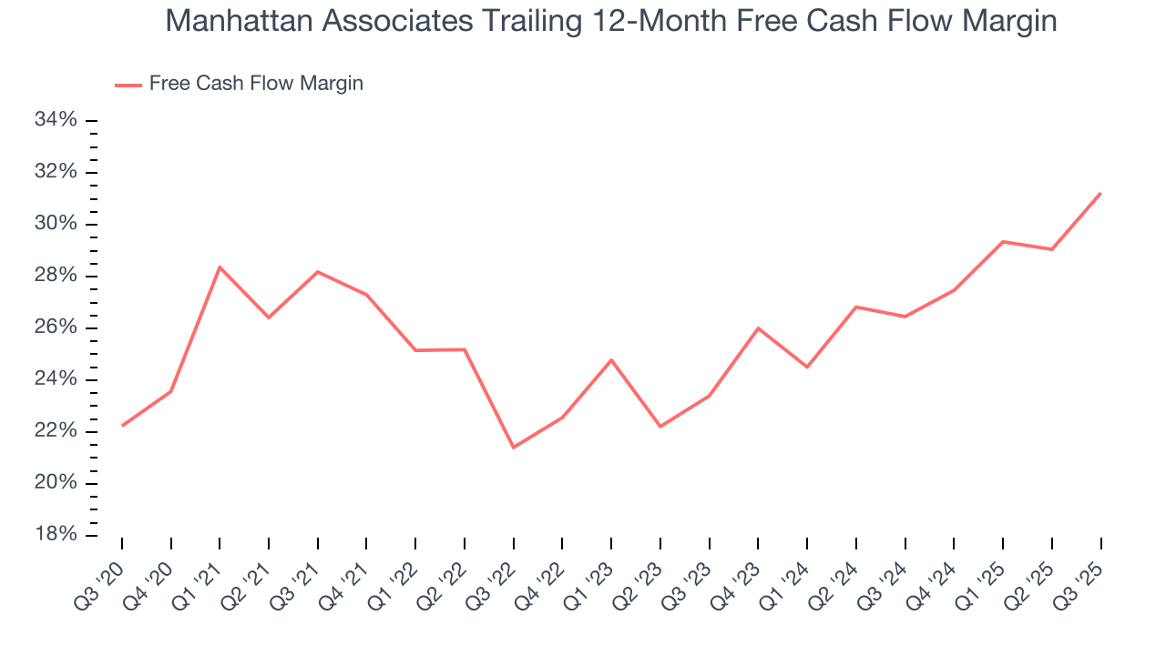 Manhattan Associates Trailing 12-Month Free Cash Flow Margin