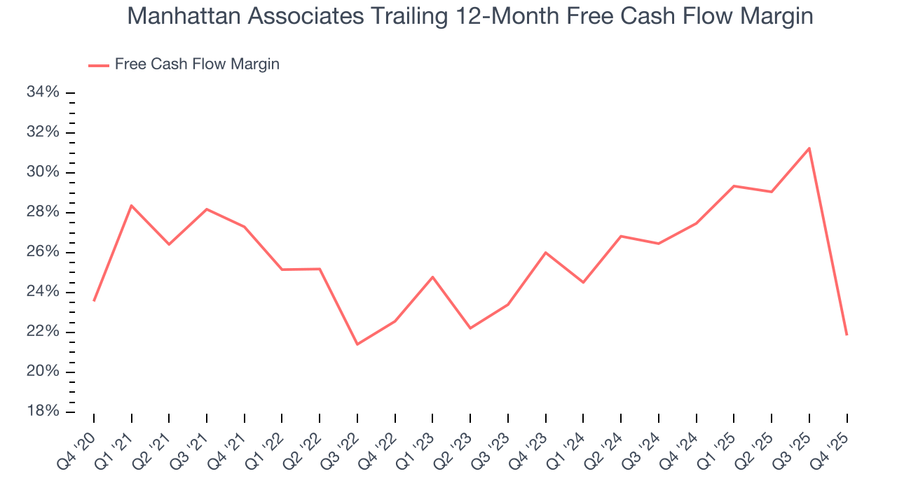 Manhattan Associates Trailing 12-Month Free Cash Flow Margin