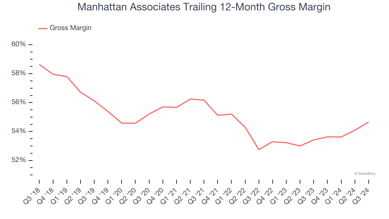 Manhattan Associates Trailing 12-Month Gross Margin