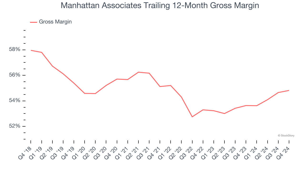 Manhattan Associates Trailing 12-Month Gross Margin