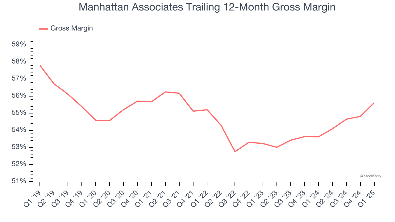Manhattan Associates Trailing 12-Month Gross Margin