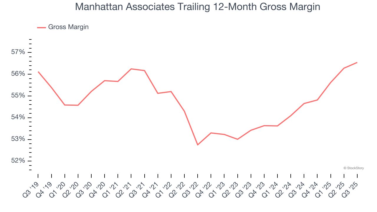 Manhattan Associates Trailing 12-Month Gross Margin