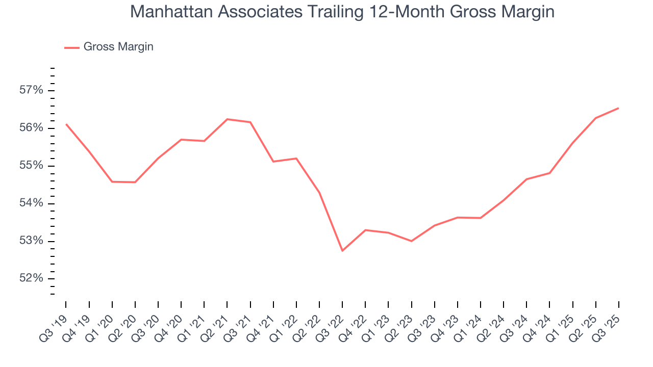 Manhattan Associates Trailing 12-Month Gross Margin
