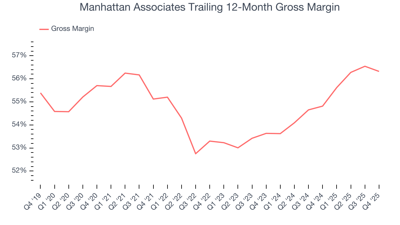 Manhattan Associates Trailing 12-Month Gross Margin