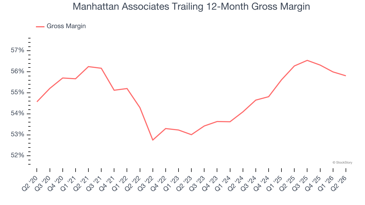 Manhattan Associates Trailing 12-Month Gross Margin