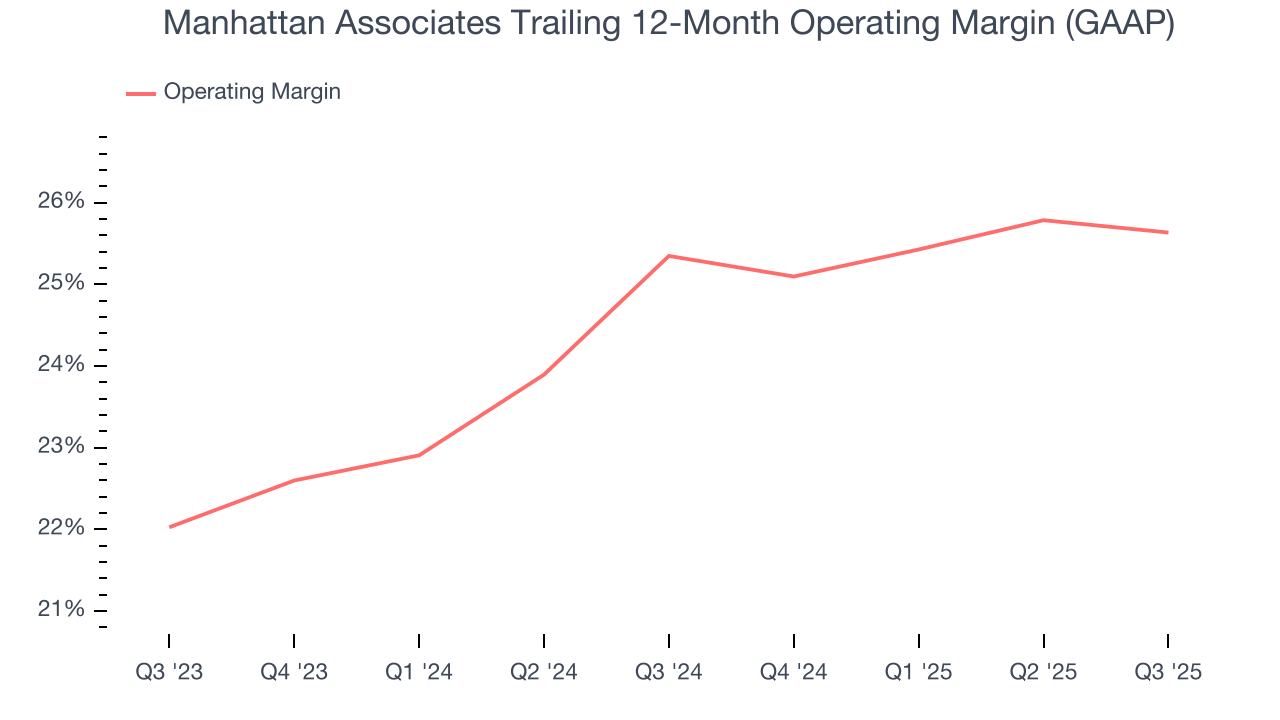 Manhattan Associates Trailing 12-Month Operating Margin (GAAP)