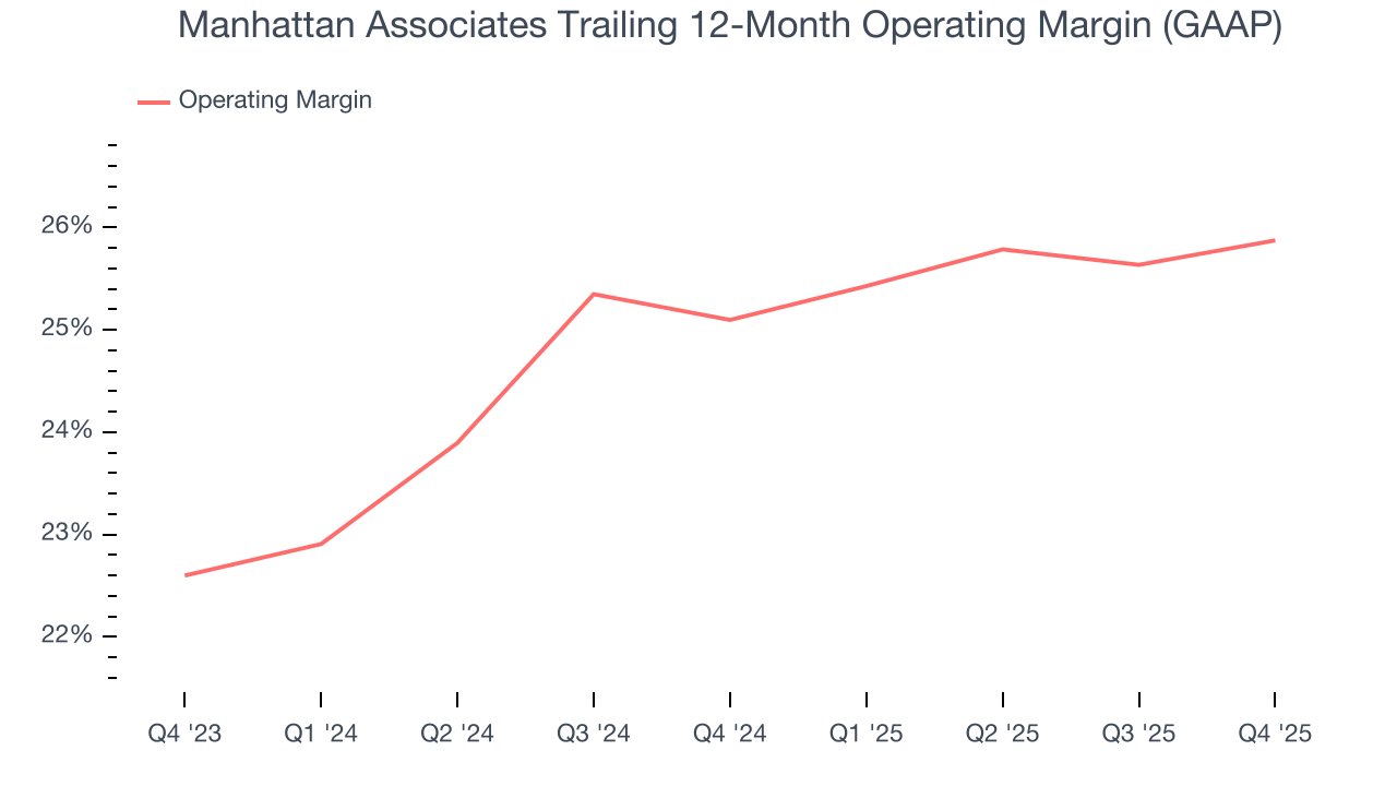 Manhattan Associates Trailing 12-Month Operating Margin (GAAP)