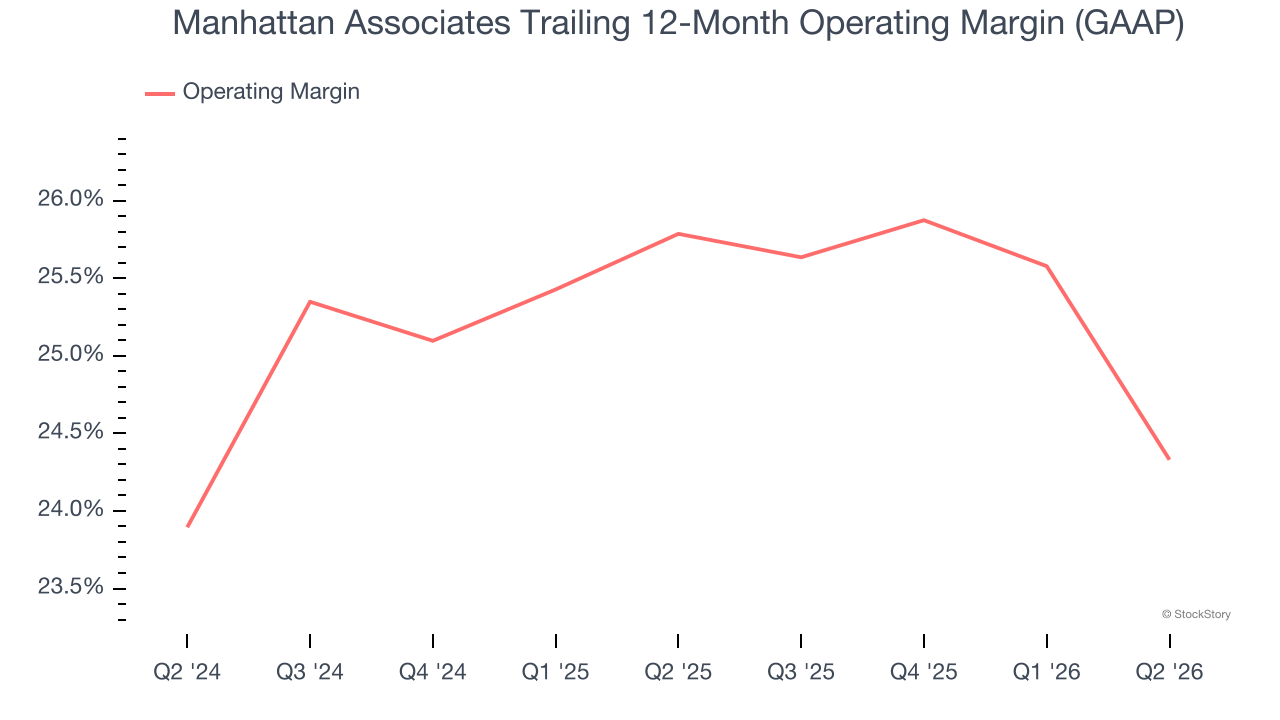 Manhattan Associates Trailing 12-Month Operating Margin (GAAP)
