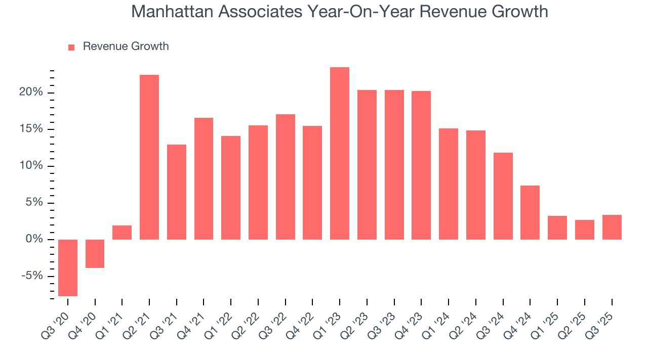 Manhattan Associates Year-On-Year Revenue Growth