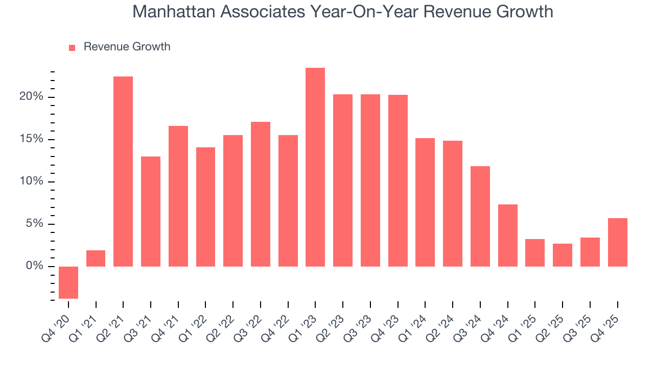 Manhattan Associates Year-On-Year Revenue Growth