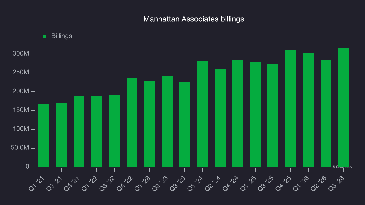 Manhattan Associates billings