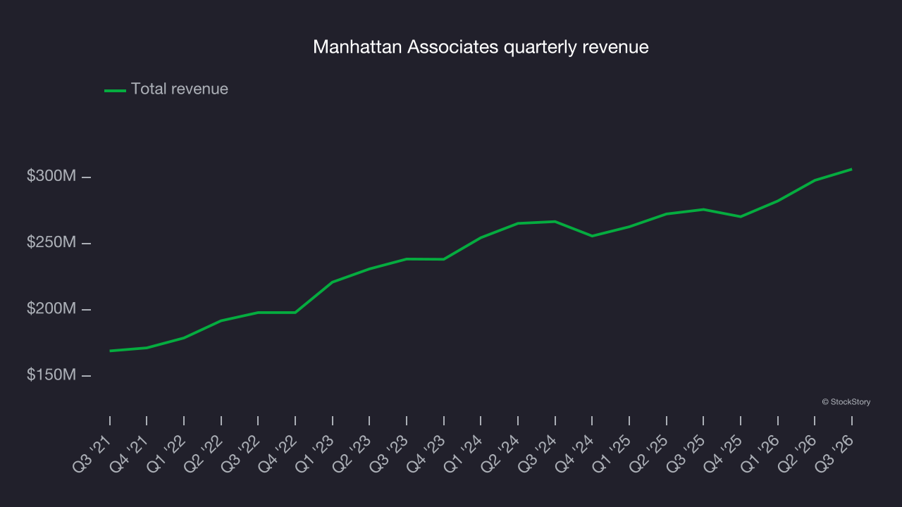 Manhattan Associates quarterly revenue