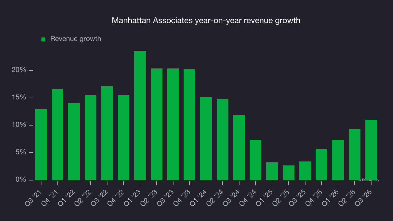 Manhattan Associates year-on-year revenue growth