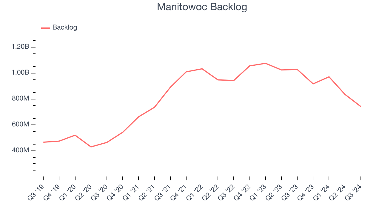 Manitowoc Backlog