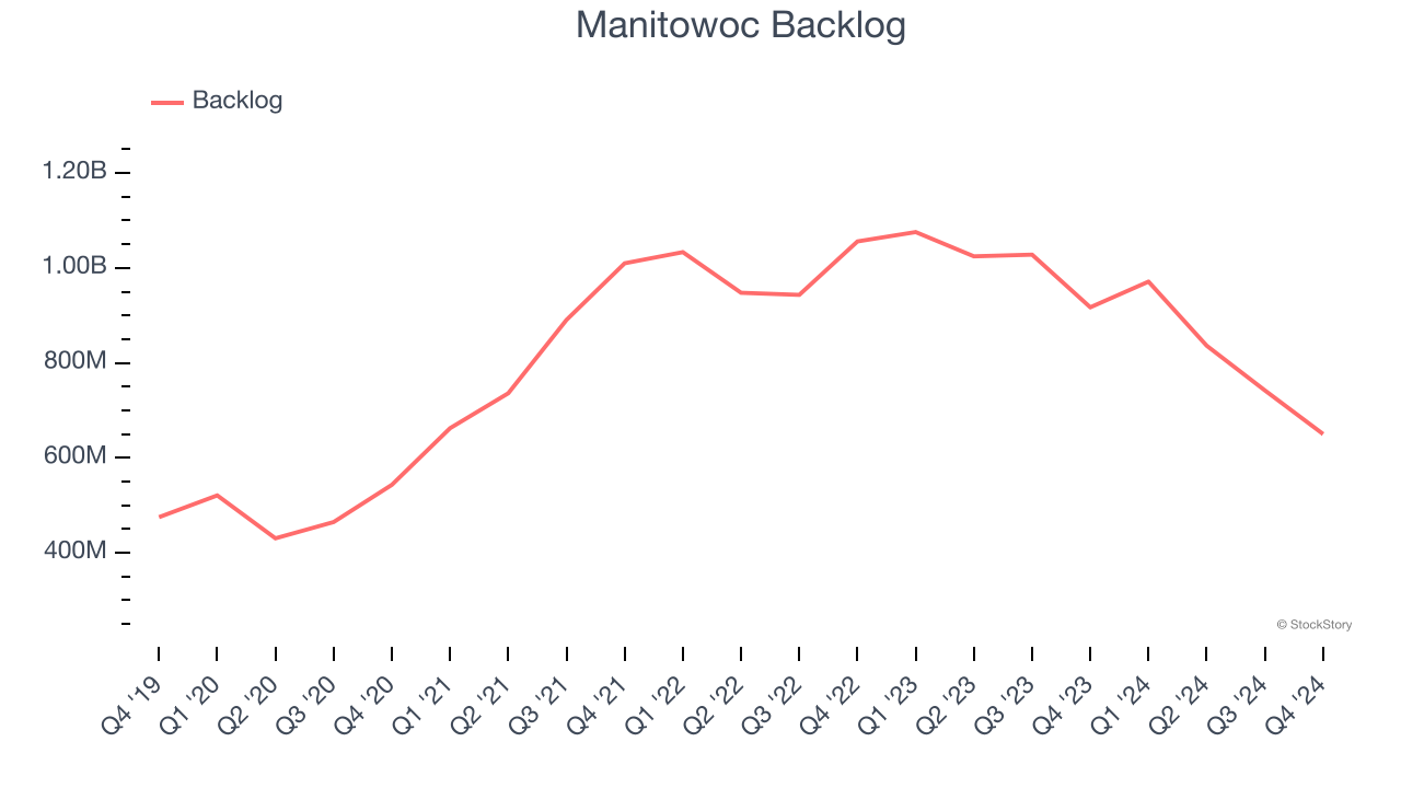 Manitowoc Backlog