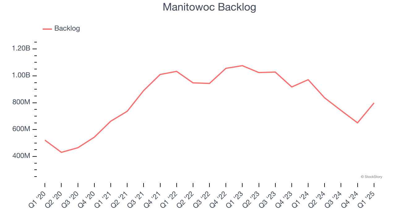 Manitowoc Backlog