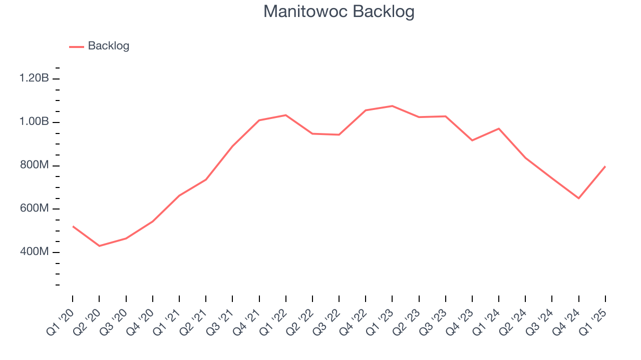 Manitowoc Backlog