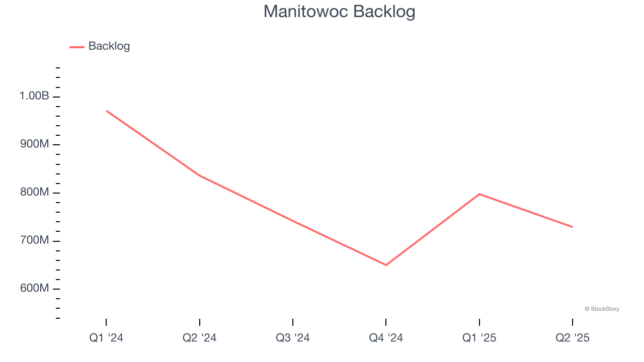 Manitowoc Backlog