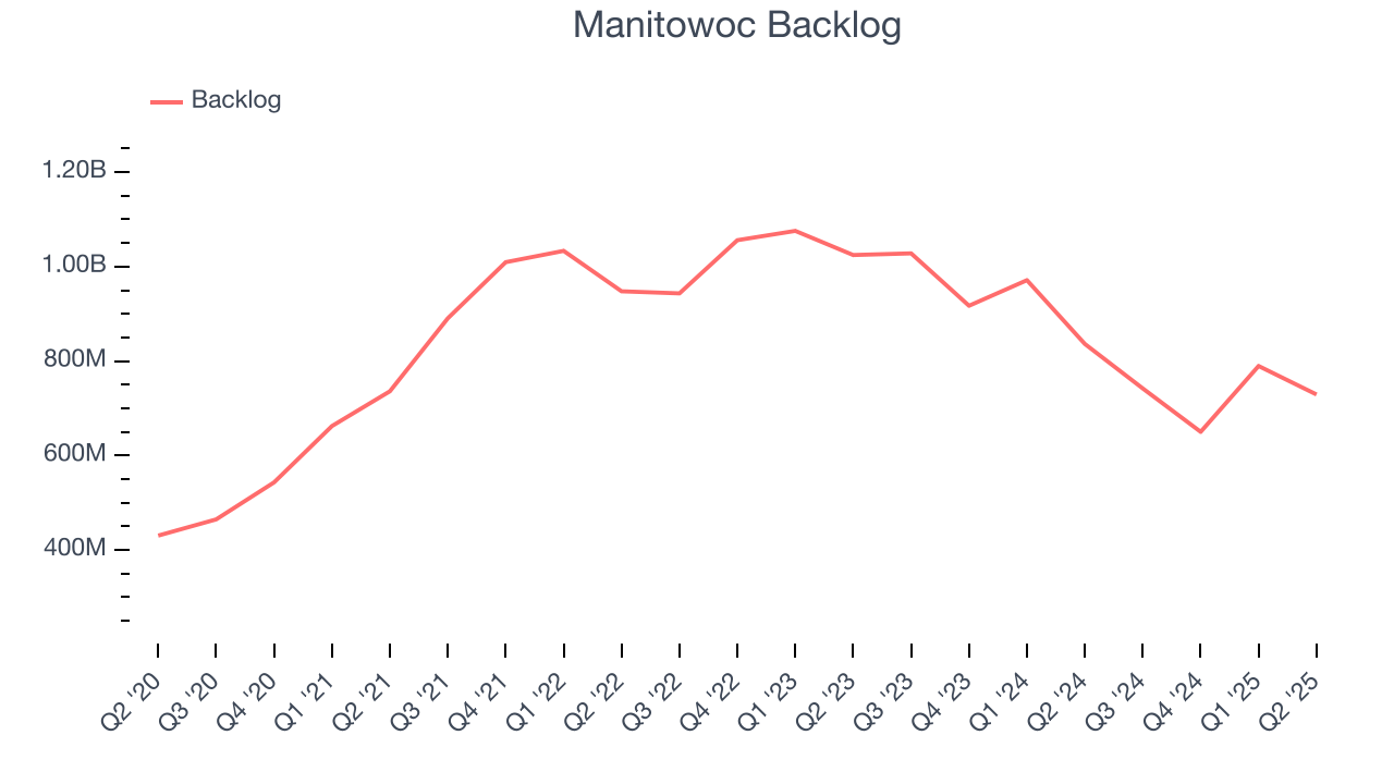 Manitowoc Backlog