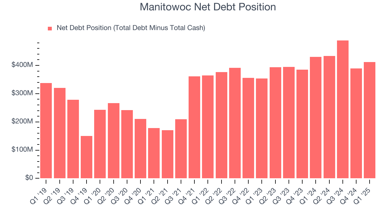Manitowoc Net Debt Position