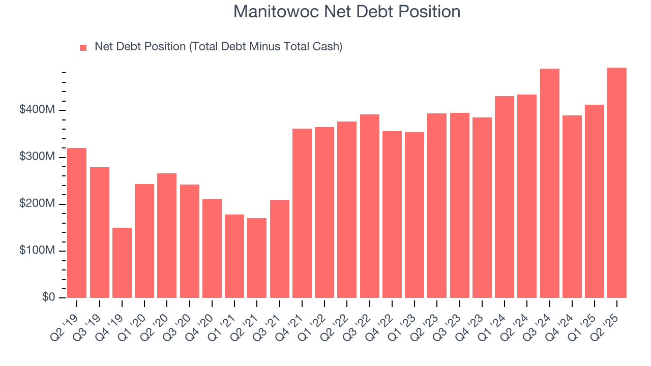 Manitowoc Net Debt Position