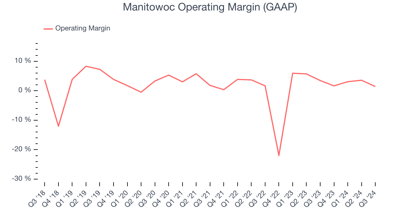 Manitowoc Operating Margin (GAAP)