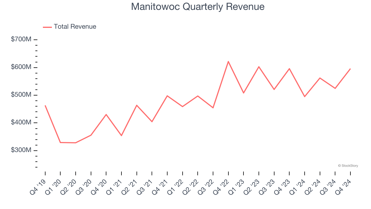 Manitowoc Quarterly Revenue