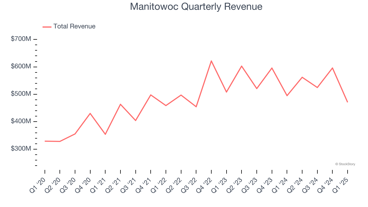 Manitowoc Quarterly Revenue