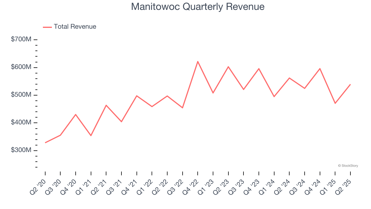Manitowoc Quarterly Revenue