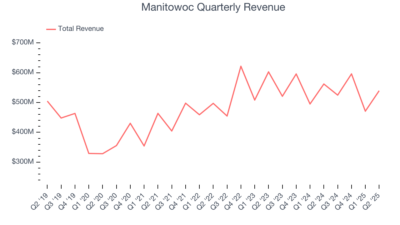 Manitowoc Quarterly Revenue