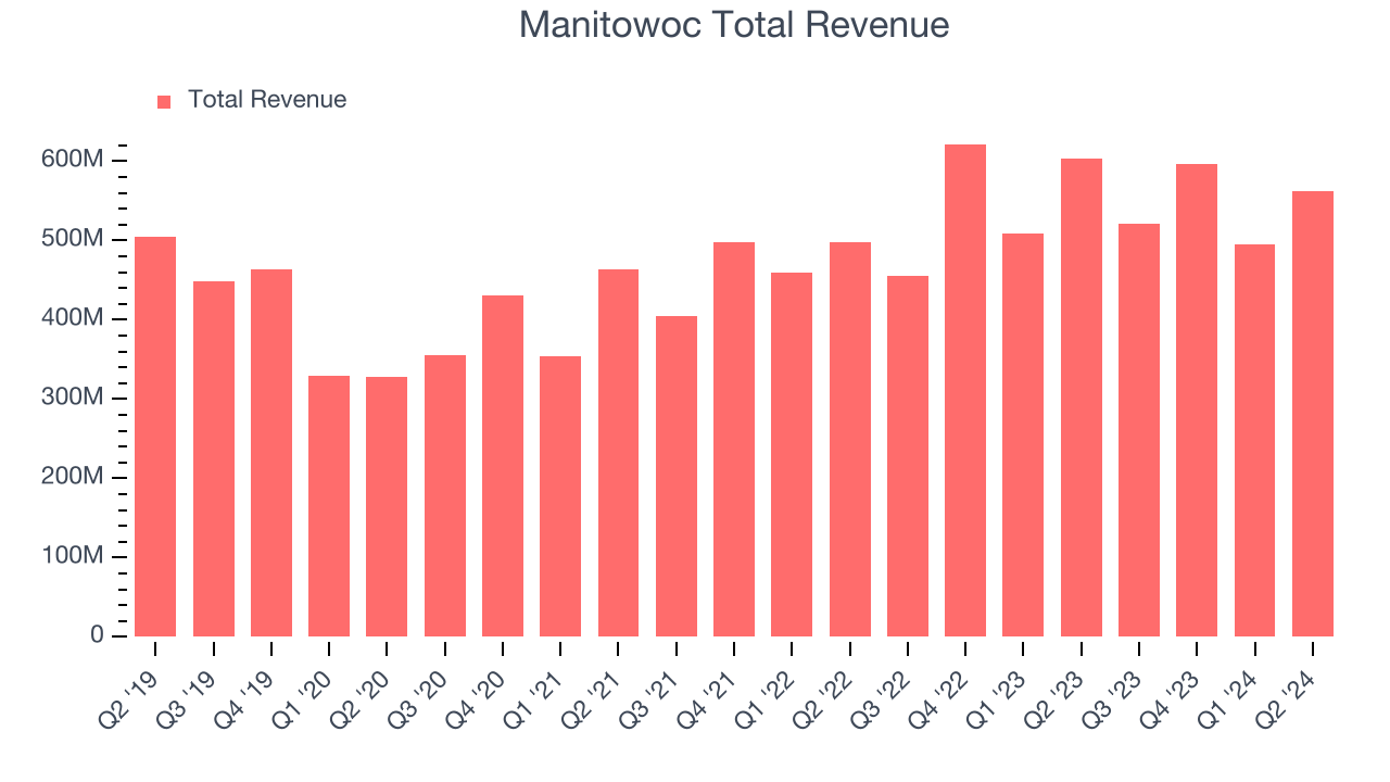 Manitowoc Total Revenue