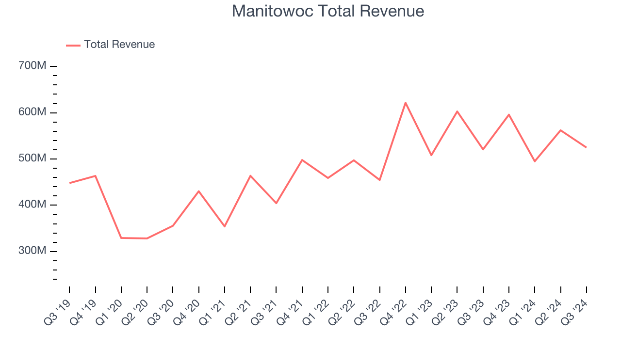 Manitowoc Total Revenue