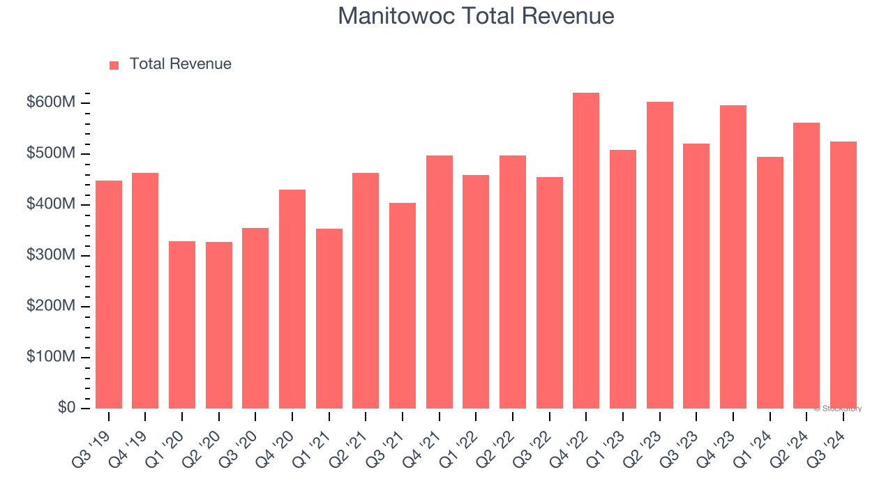 Manitowoc Total Revenue