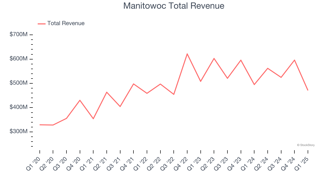 Manitowoc Total Revenue