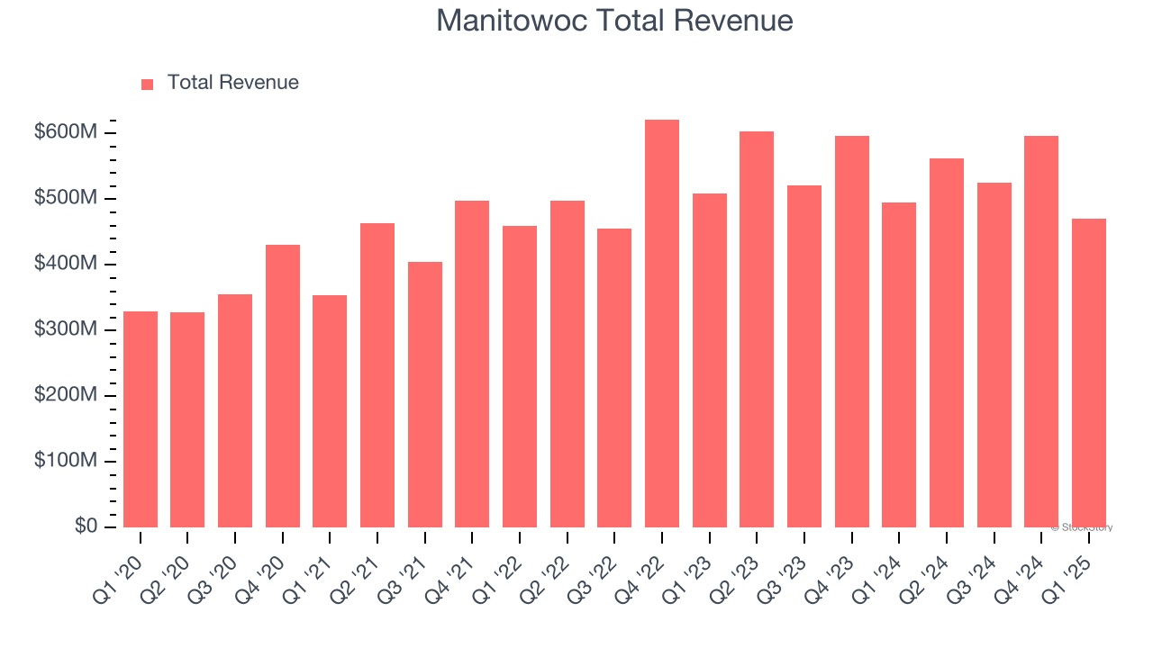Manitowoc Total Revenue