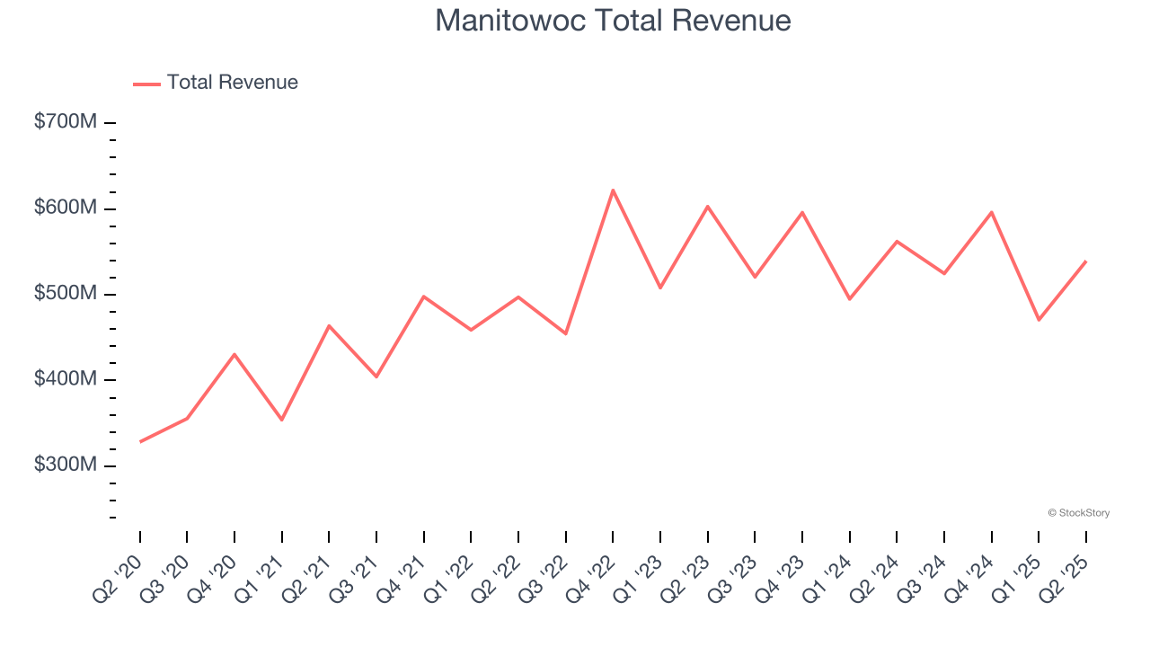 Manitowoc Total Revenue