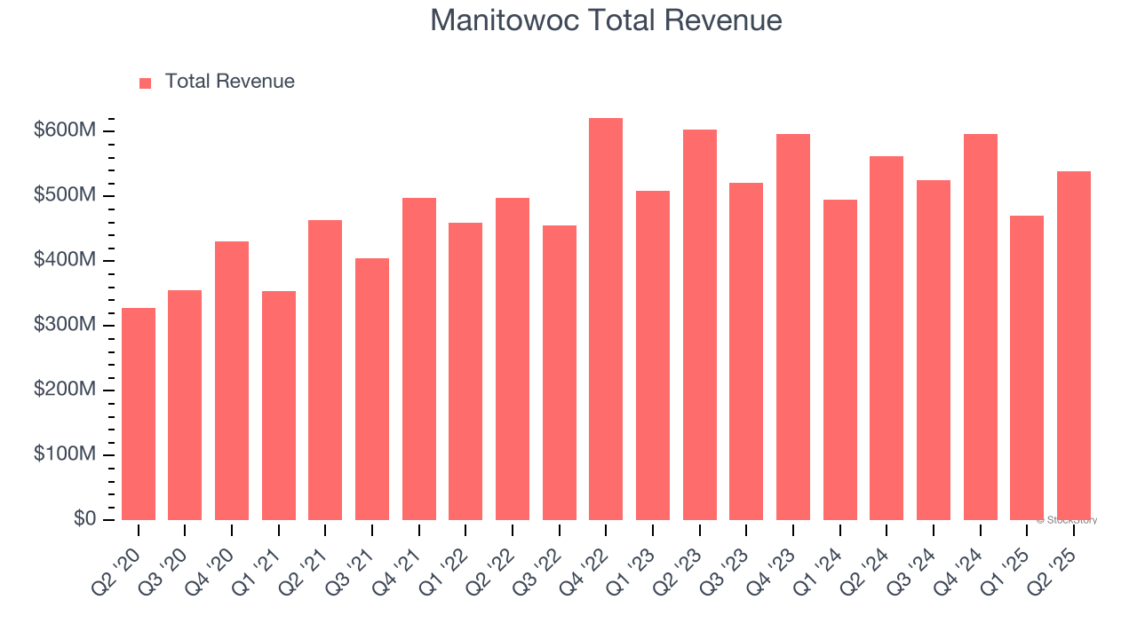 Manitowoc Total Revenue