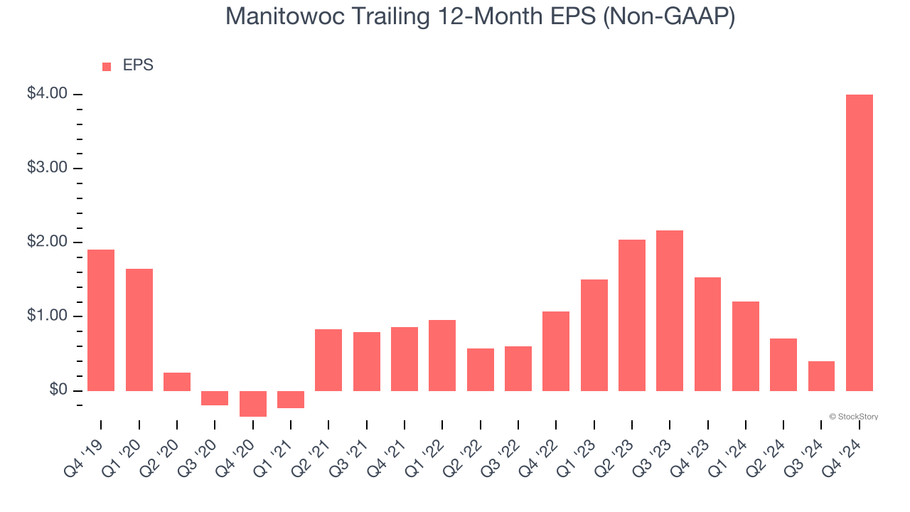 Manitowoc Trailing 12-Month EPS (Non-GAAP)